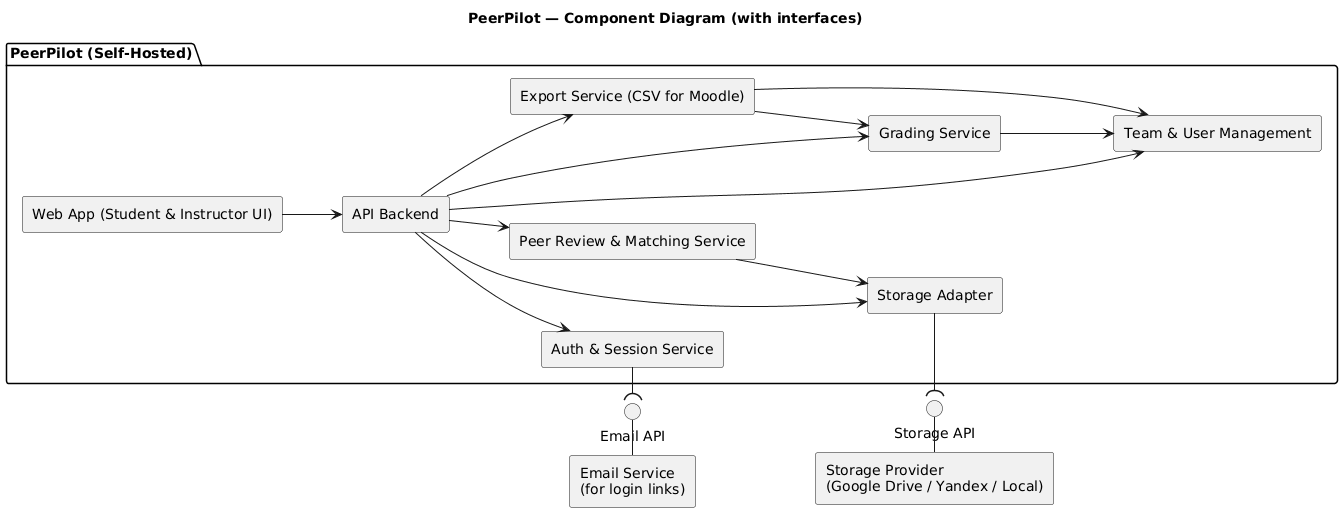 Component diagram