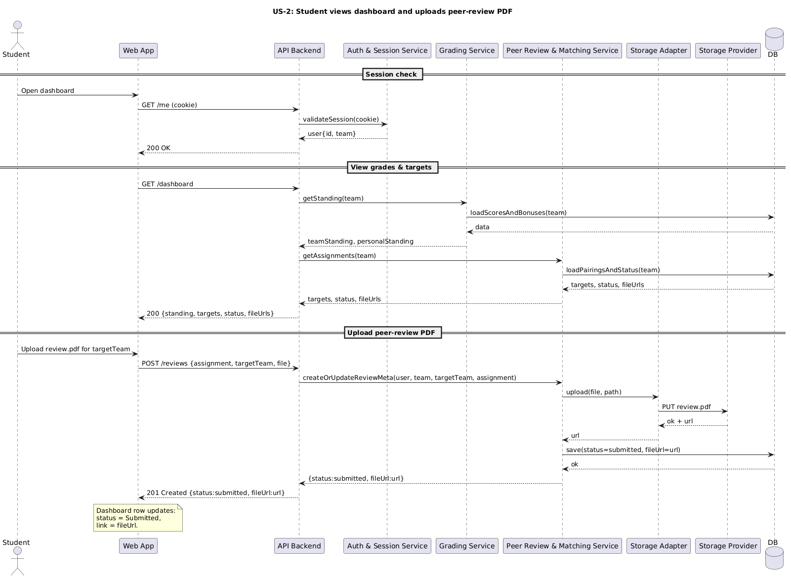 Sequence diagram
